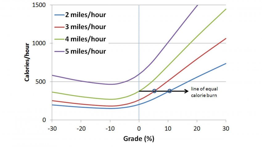 Vous pouvez désormais calculer combien de calories vous dépensez lors d'une randonnée.