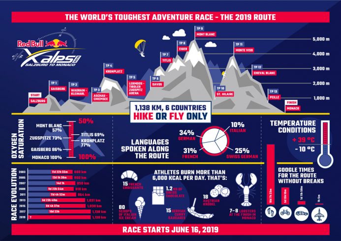 Le parcours de la Redbull X-Alps 2019