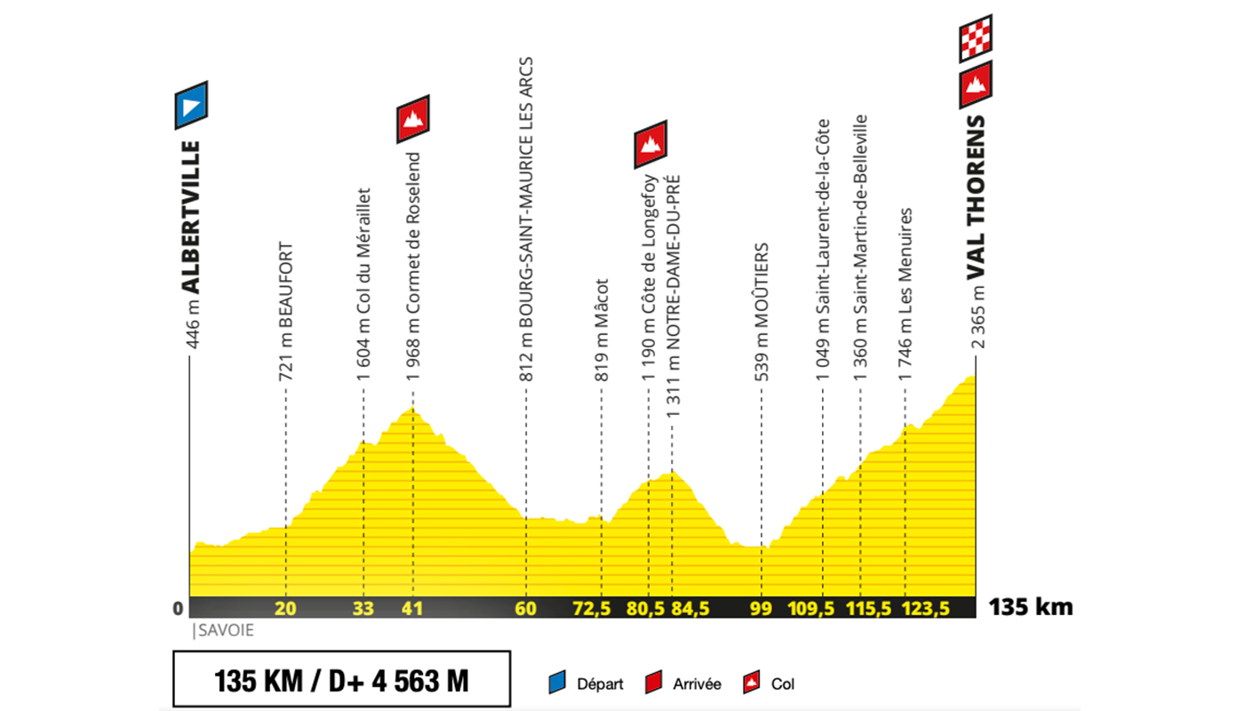 Le profil de l'Etape du Tour