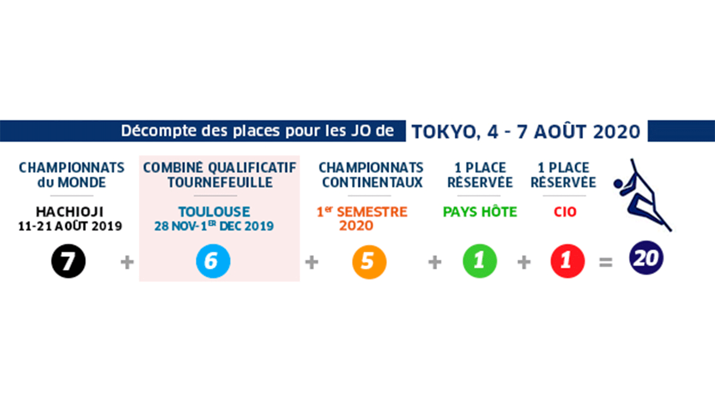 Méthode de qualification escalade JO