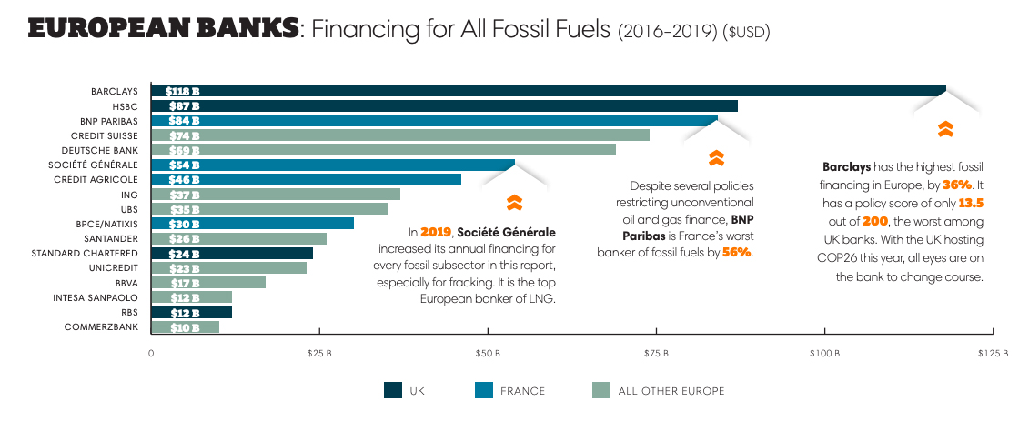 Banques Européennes : Financement des énergies fossiles