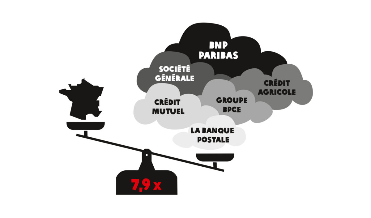 Les grandes banques françaises augmentent leurs investissements climaticides