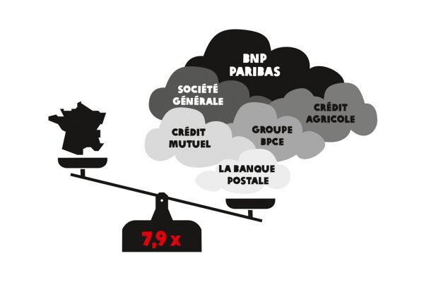 Les grandes banques françaises augmentent leurs investissements climaticides
