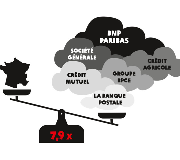 Les grandes banques françaises augmentent leurs investissements climaticides