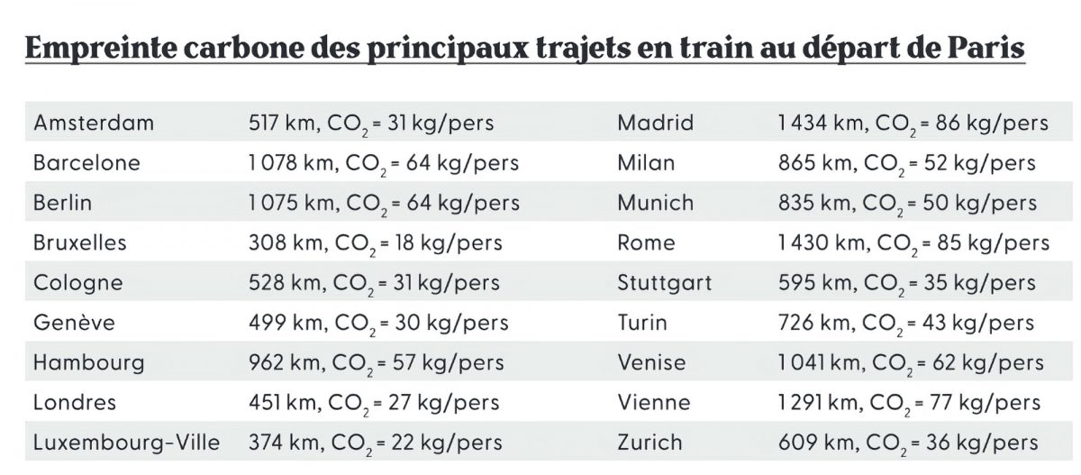 Emprunte-carbone-trajets-au-depart-de-paris