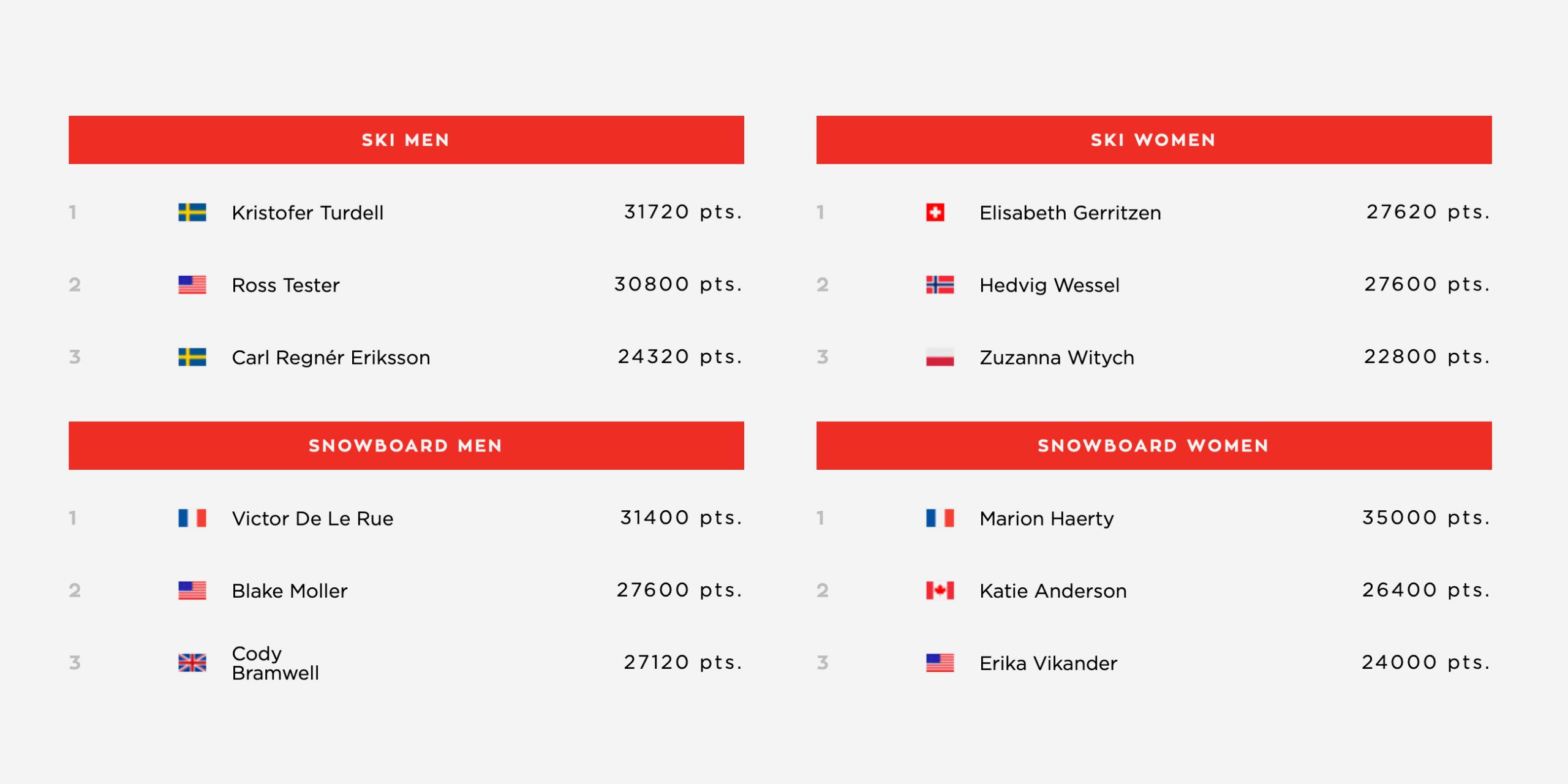 résultats freeride world tour