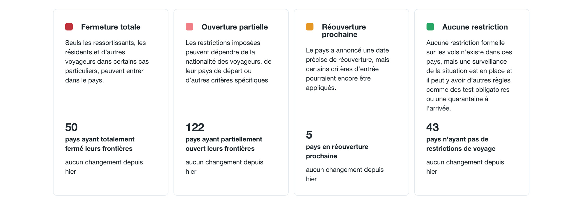 légende carte des pays ayant mis en place des restrictions de voyage pour les vols entrants