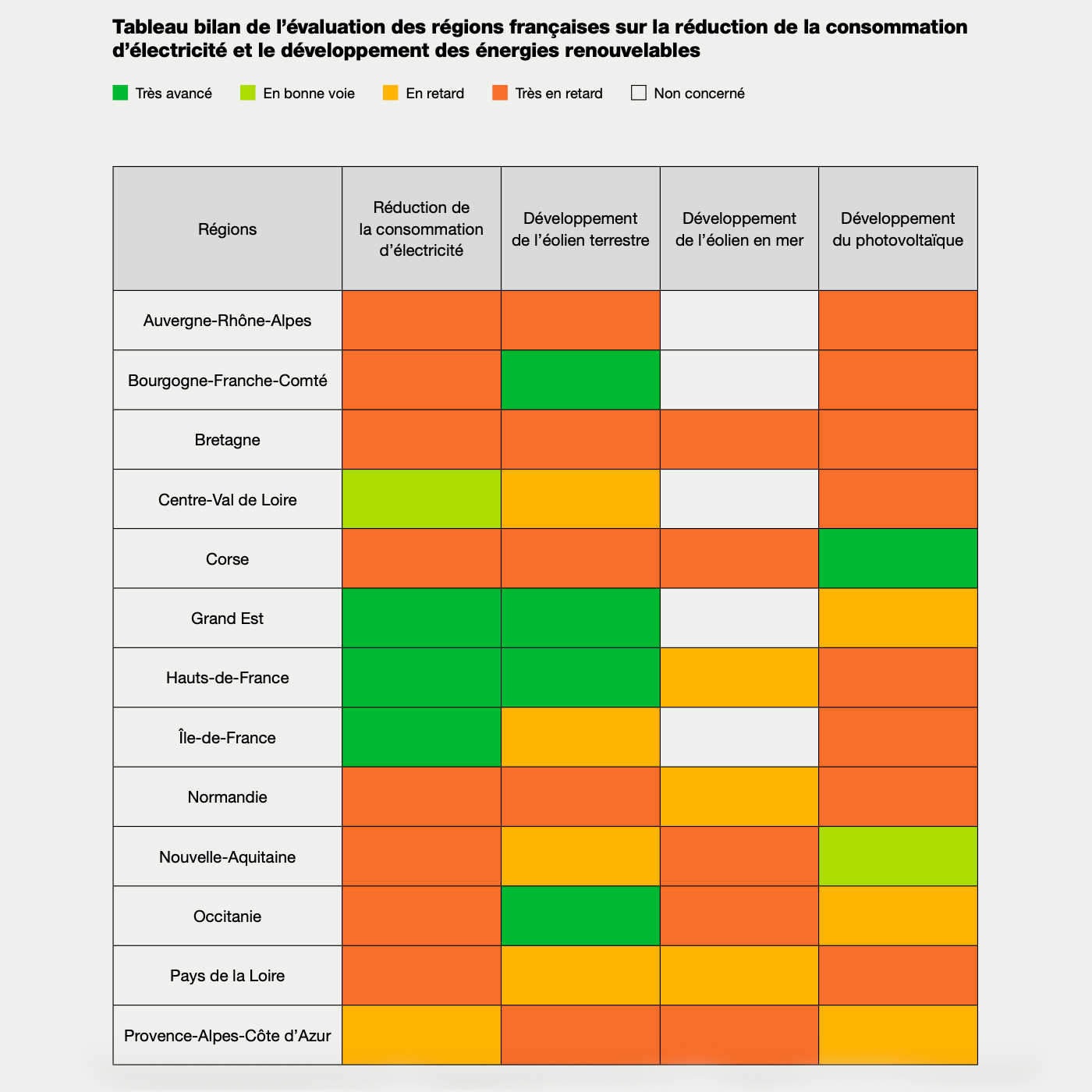Tableau bilan de l’évaluation des régions françaises sur la réduction de la consommation d’électricité et le développement des énergies renouvelables