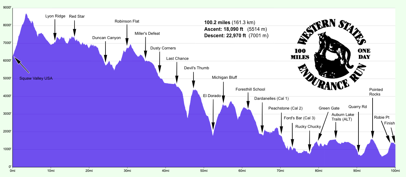 Profil de course Western States