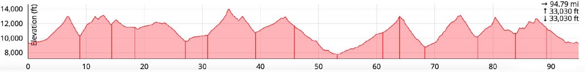 Profil de la Hardrock 100