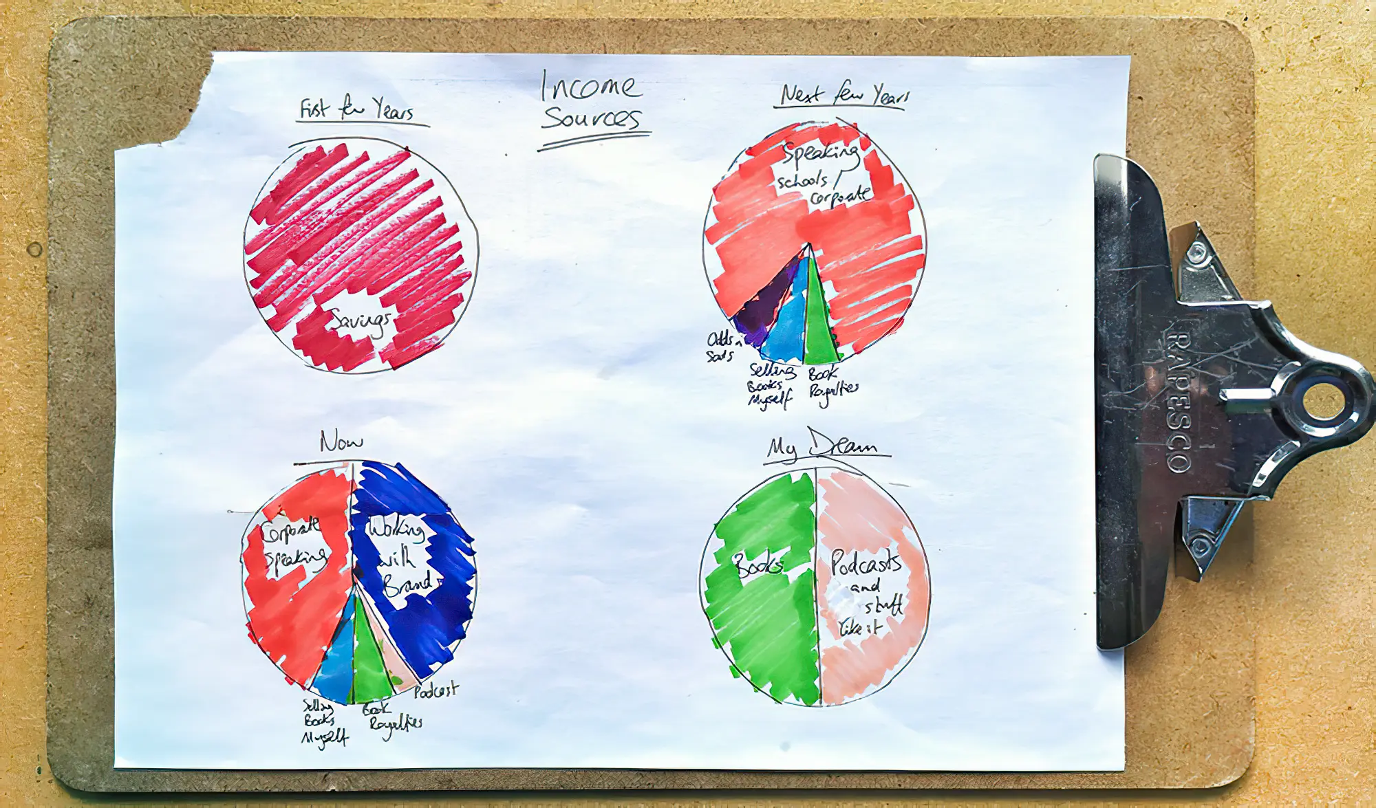 Tableau de revenus d'Alastair Humphreys