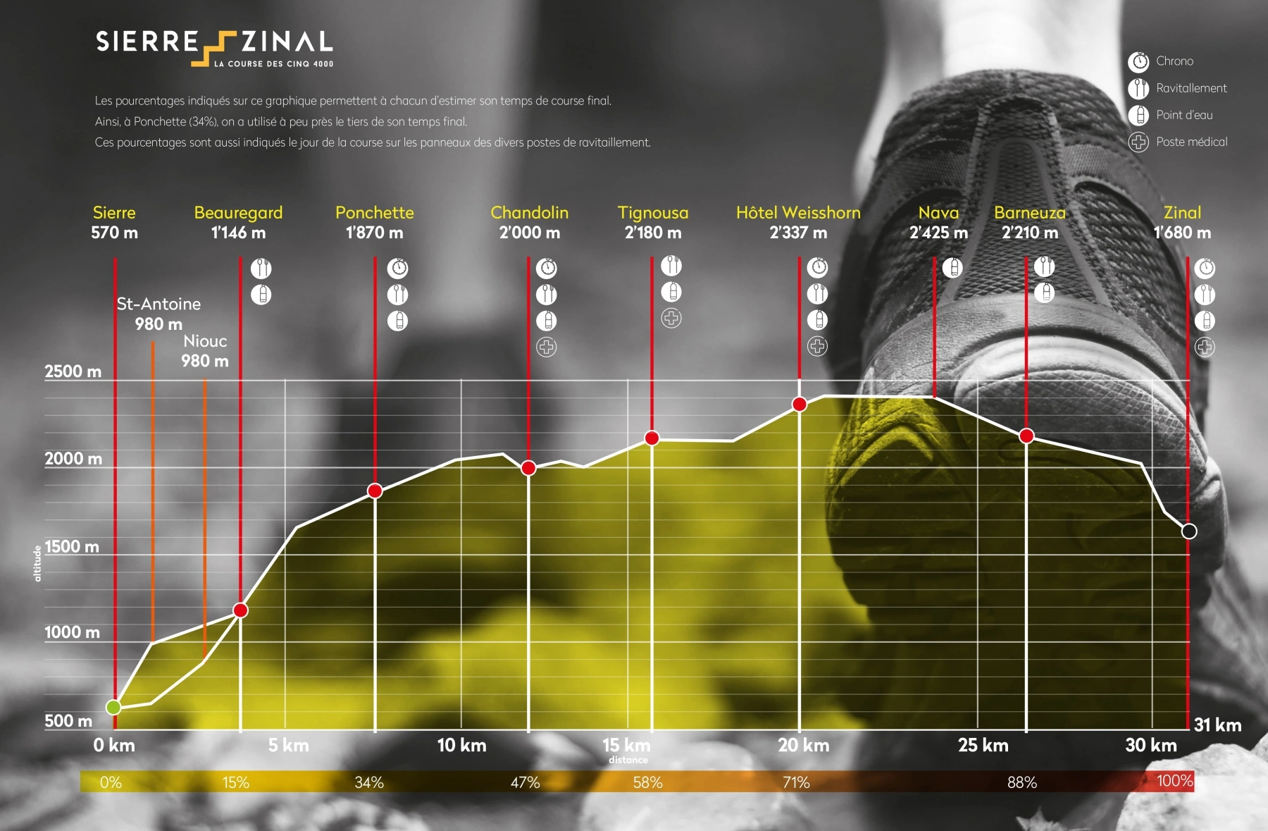 Profil de la course Sierre Zinal