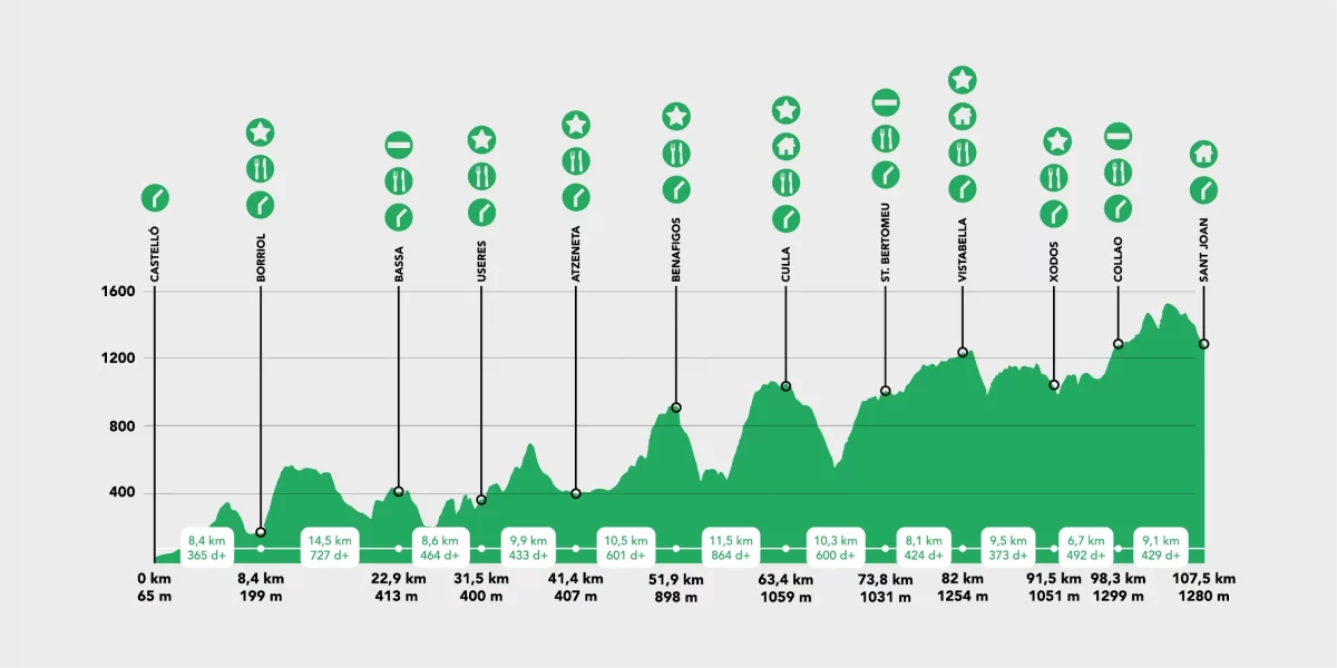 Profil course Penyagolosa trails