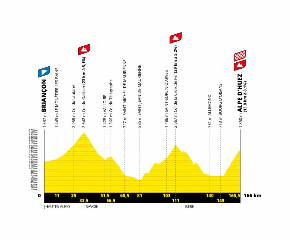 Profil étape du Tour de France 2022 Briançon Alpe d'Huez