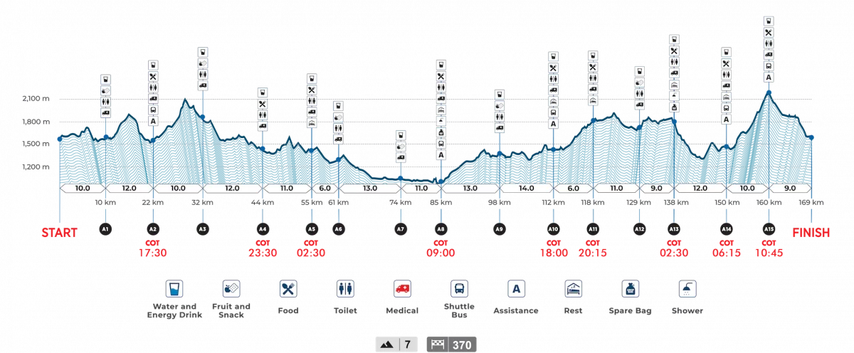 Profil course Thailand by UTMB