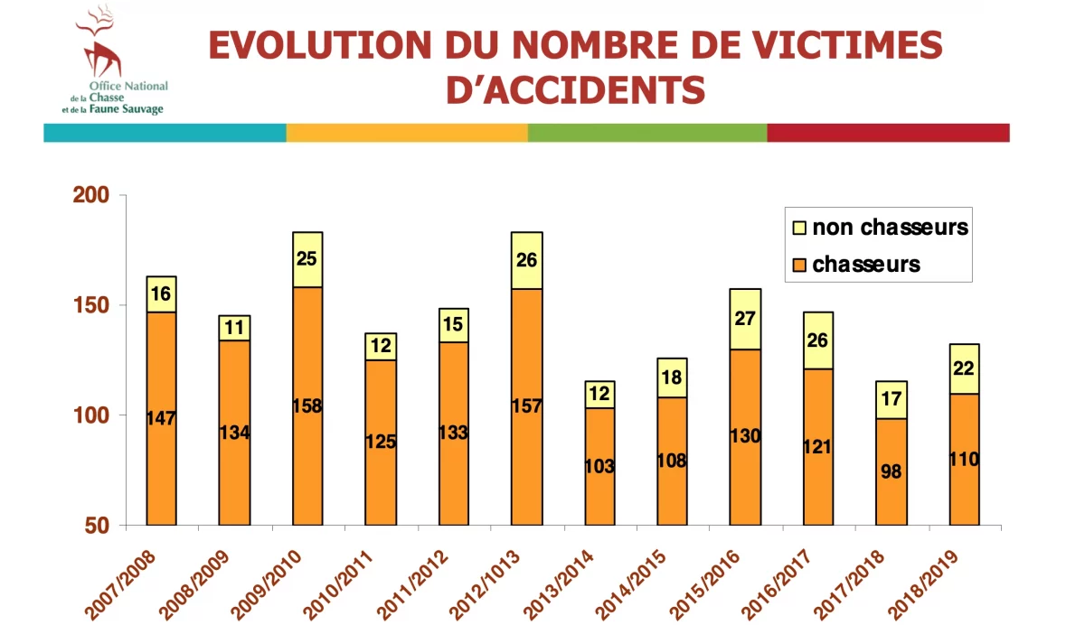 tableau des accidents de chasse