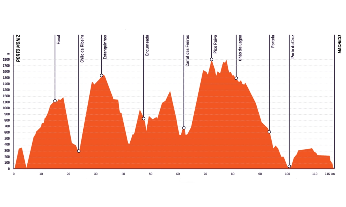 Profil course Ultra Trail Madere 115km