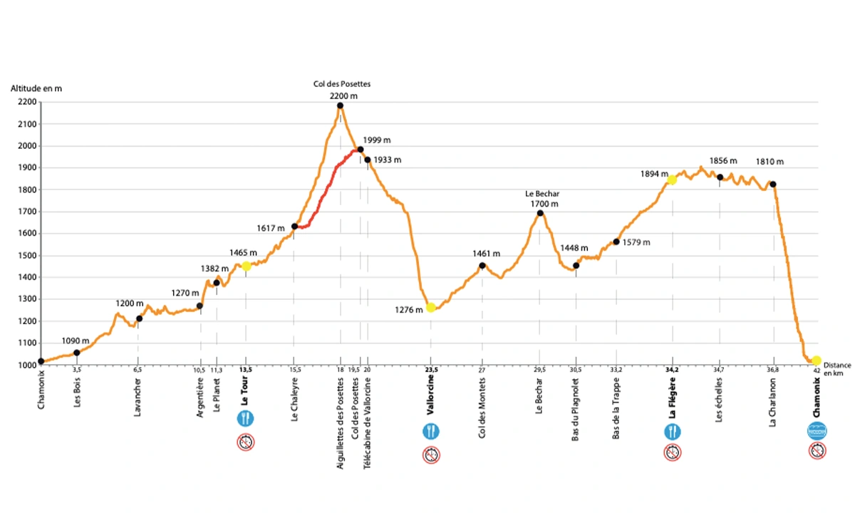 Profil de course Marathon du Mont-Blanc