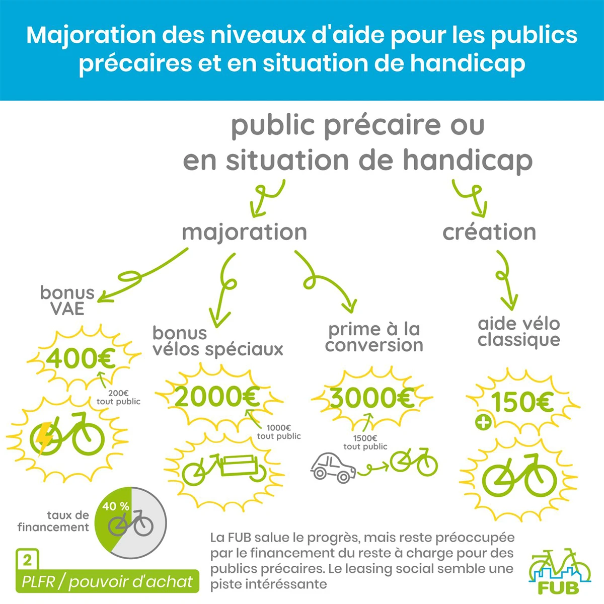 aide velo publics precaires