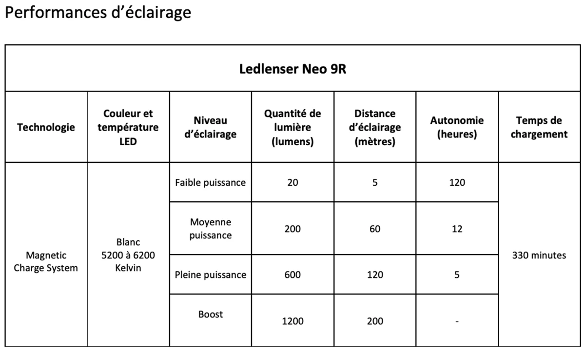 Caracteristiques techniques lampe frontale ledlenser neo 9r