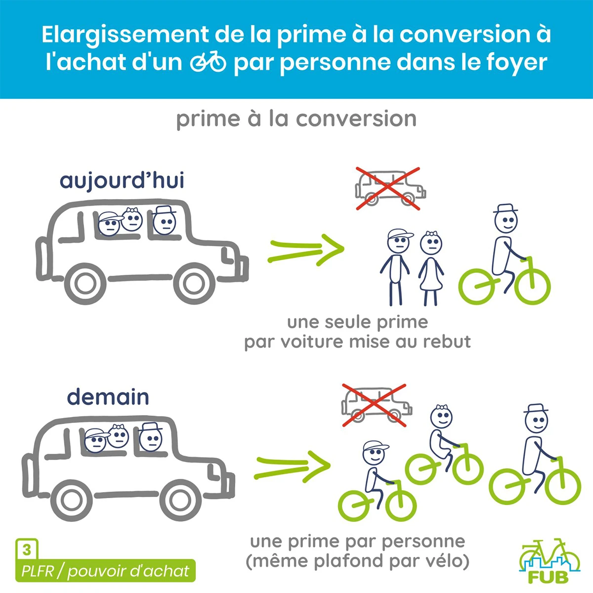 Conversion bonus for the purchase of a bicycle