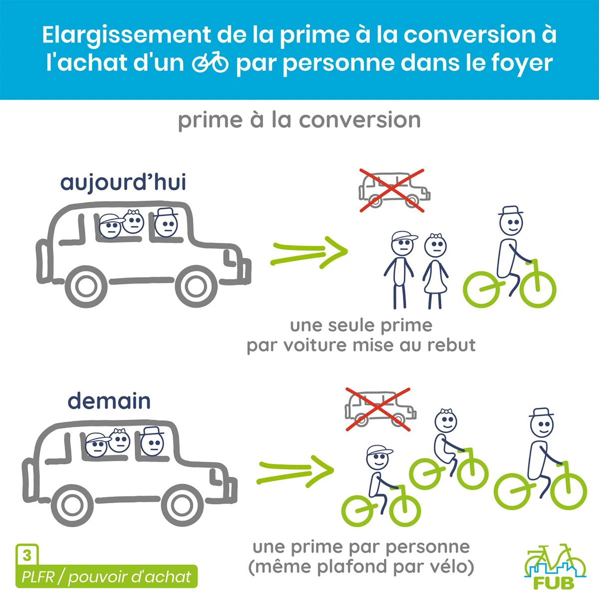 Prime a la conversion pour achat de velo