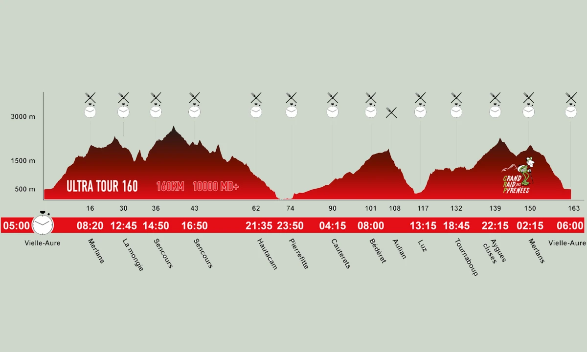 Profil Grand Raid des Pyrenees