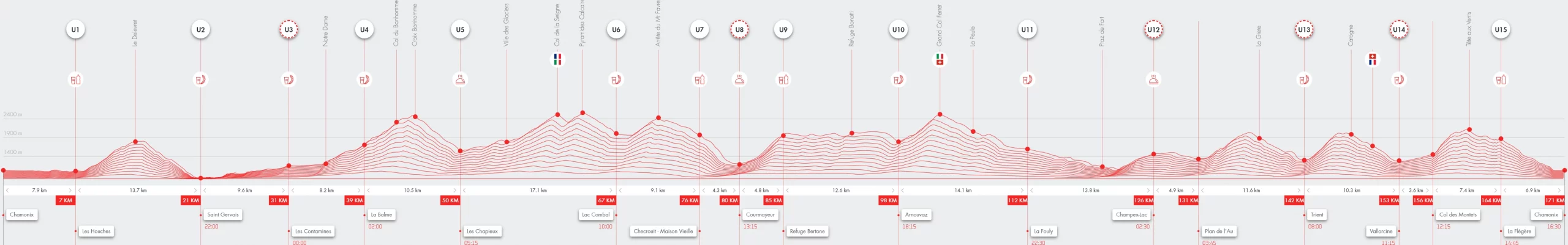 Profil UTMB 2022