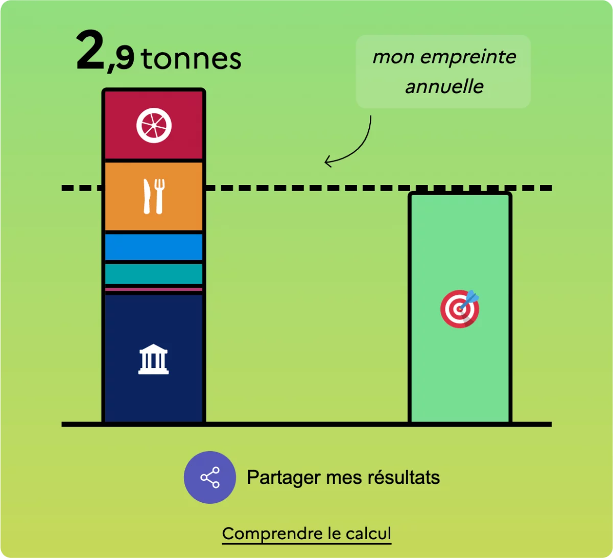 empreinte carbone résultat schéma