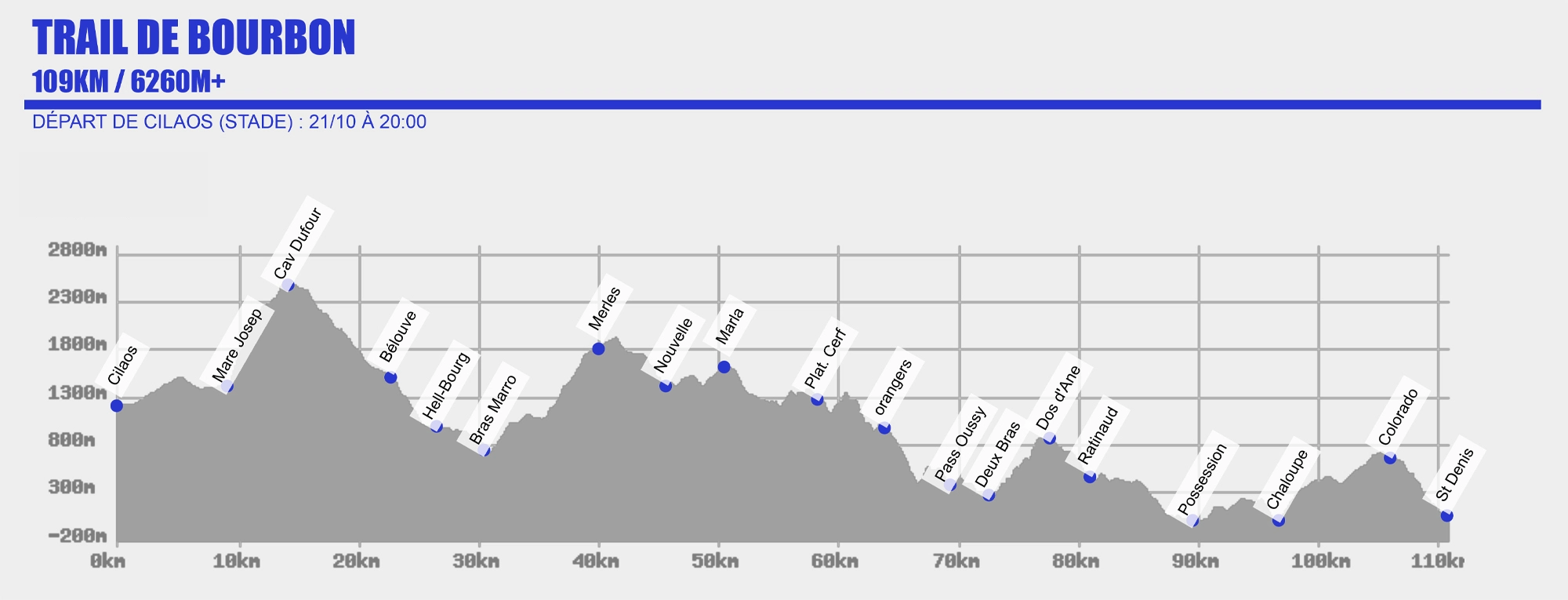 Profil Trail de Bourbon