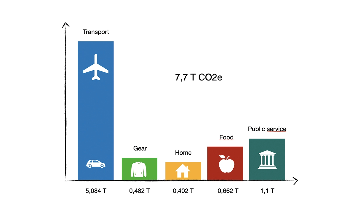 Bilan carbone Kilian Jornet