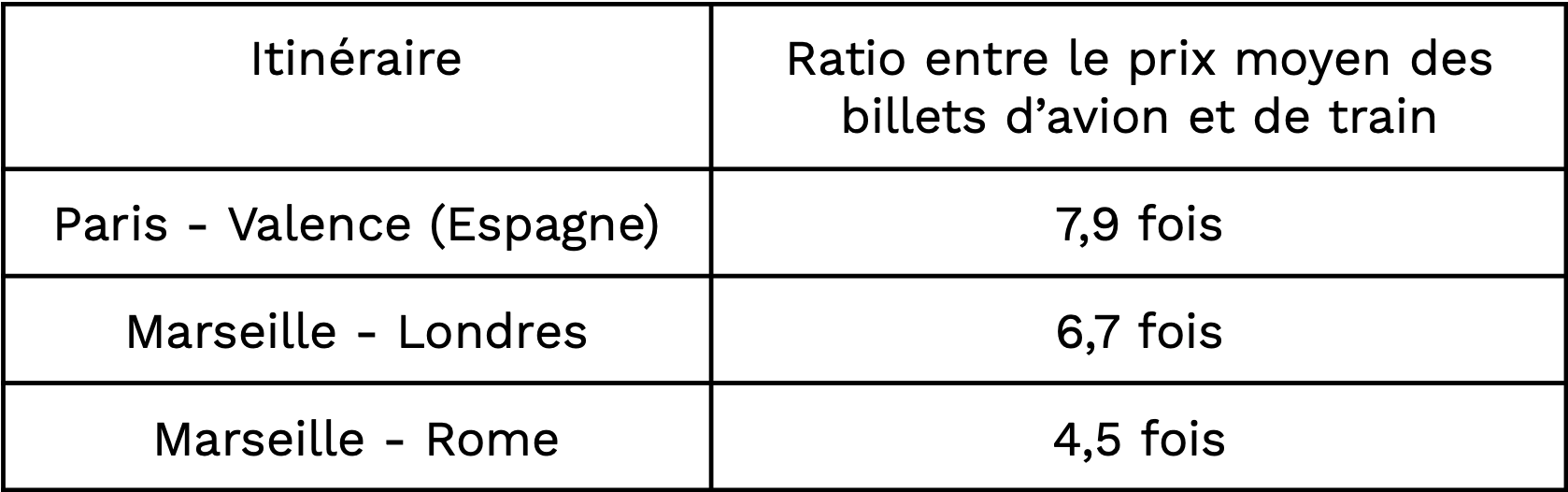 Les 3 trajets depuis la France, où le ratio entre billets d’avion et de train est le plus fort.