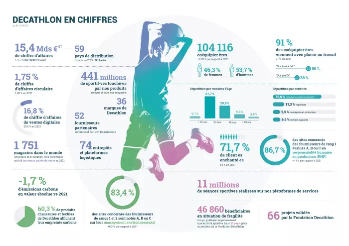 Chiffres Decathlon 2022