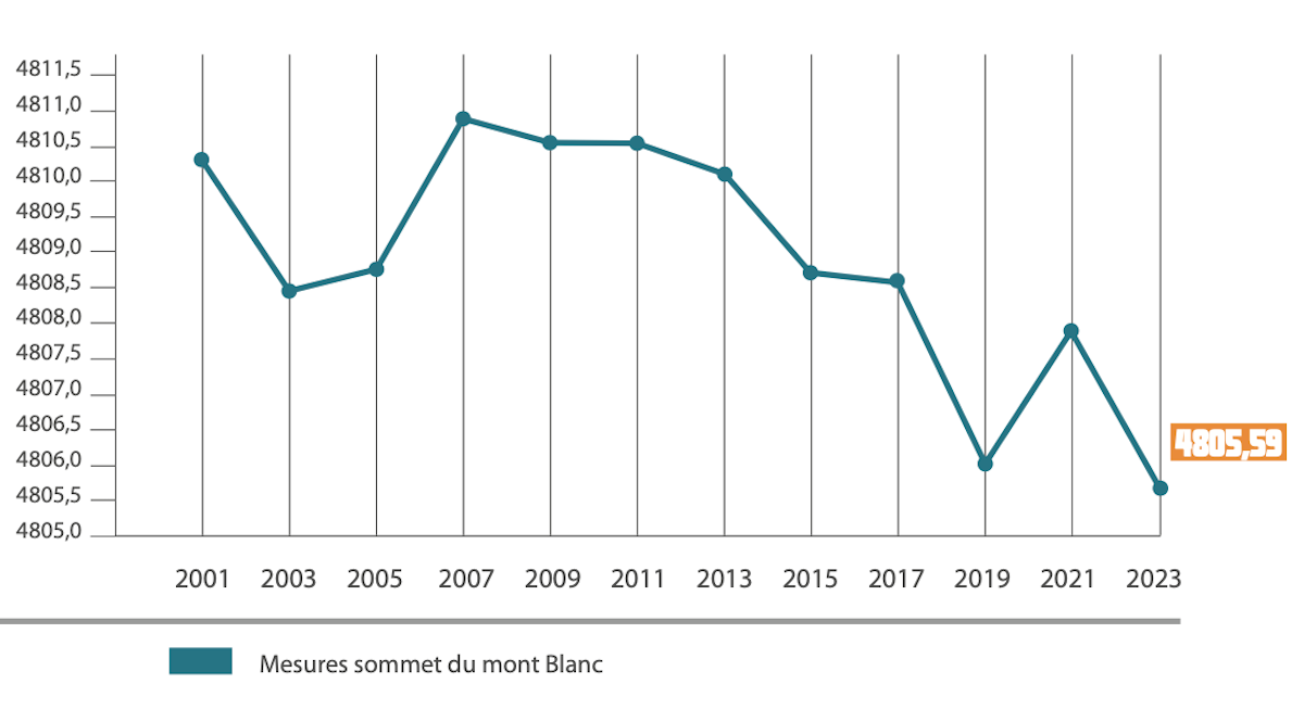 Mesure de l'altitude du mont Blanc évolution sur la période 2001-2023