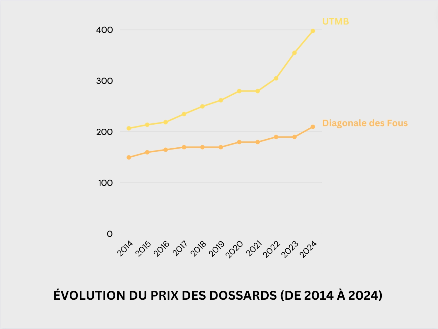 Evolution du prix des dossards UTMB & Diag