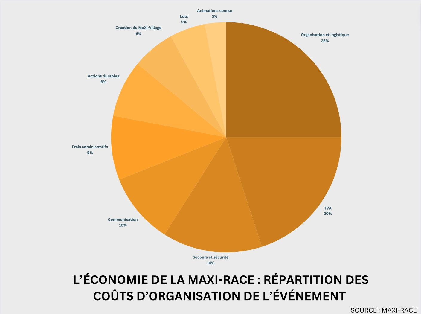 Répartition des coûts d'organisation MaXi-Race