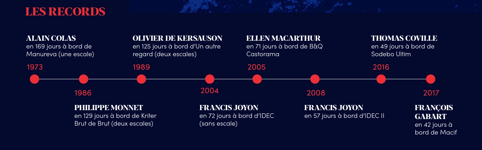 record tour du monde voile solitaire femme