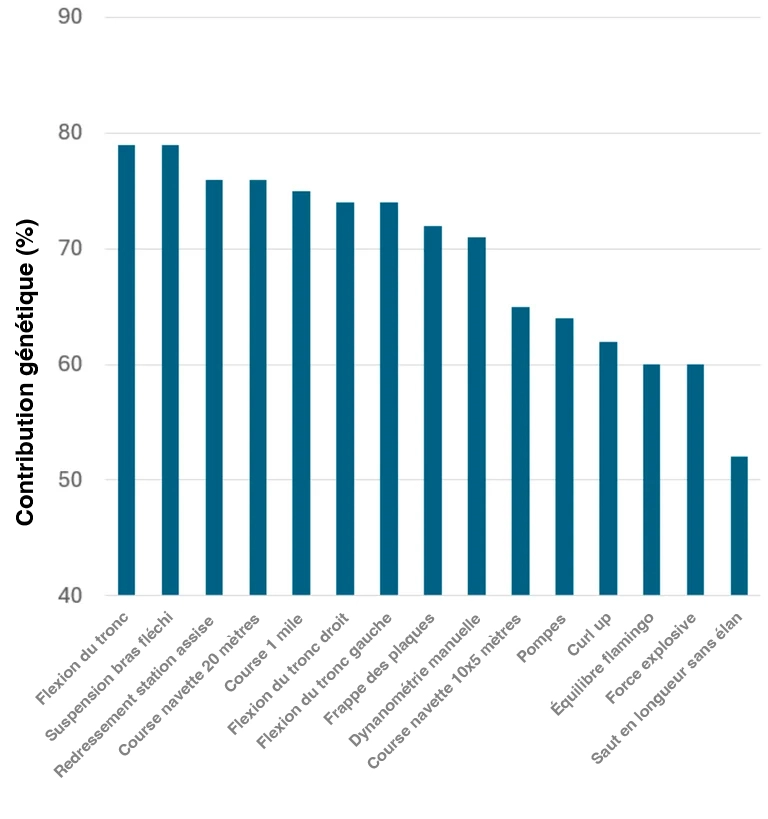 Graphique montrant l'influence de la génétique sur 15 exercices physique