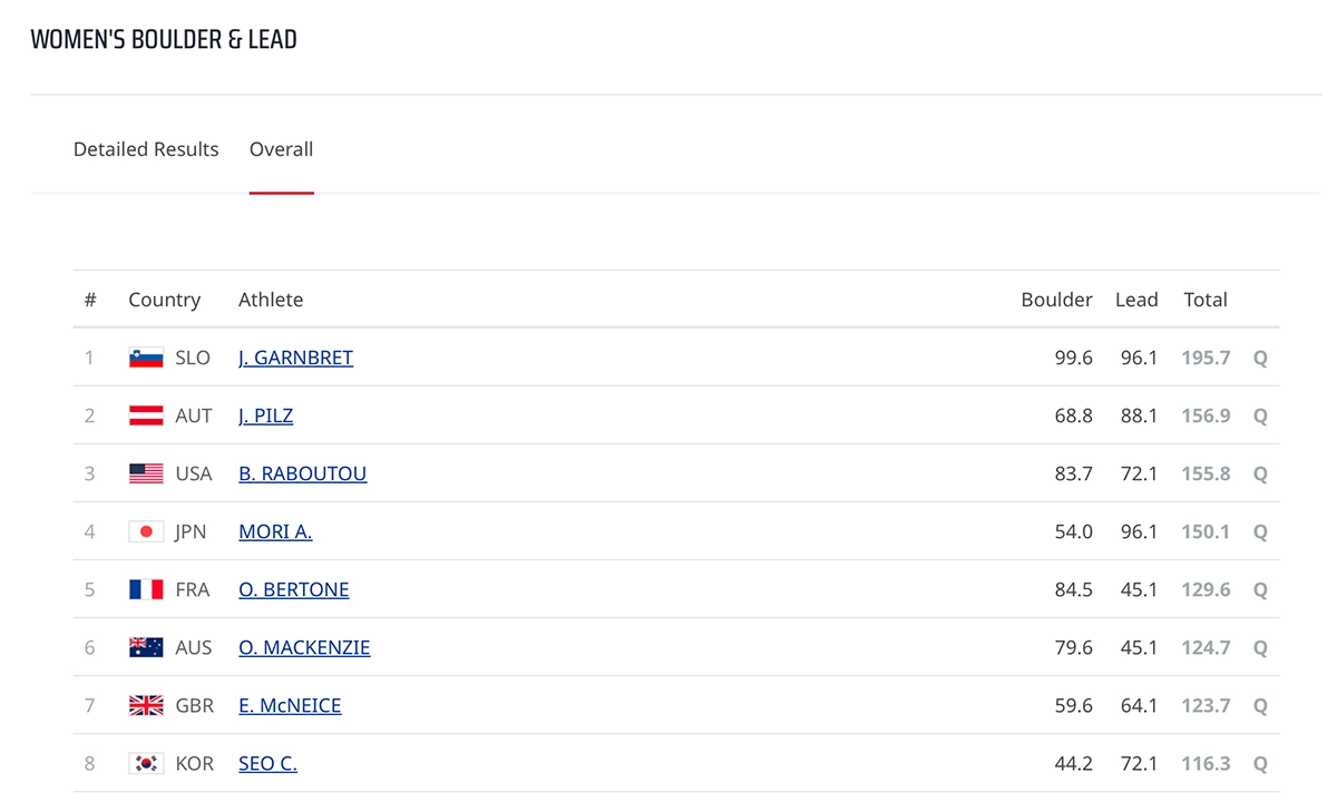 liste des qualifiées finale JO escalade 2024