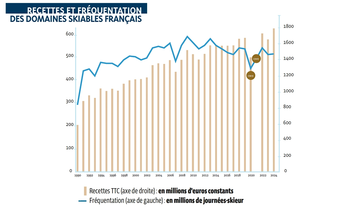 Évolution des recettes ski vs fréquentation