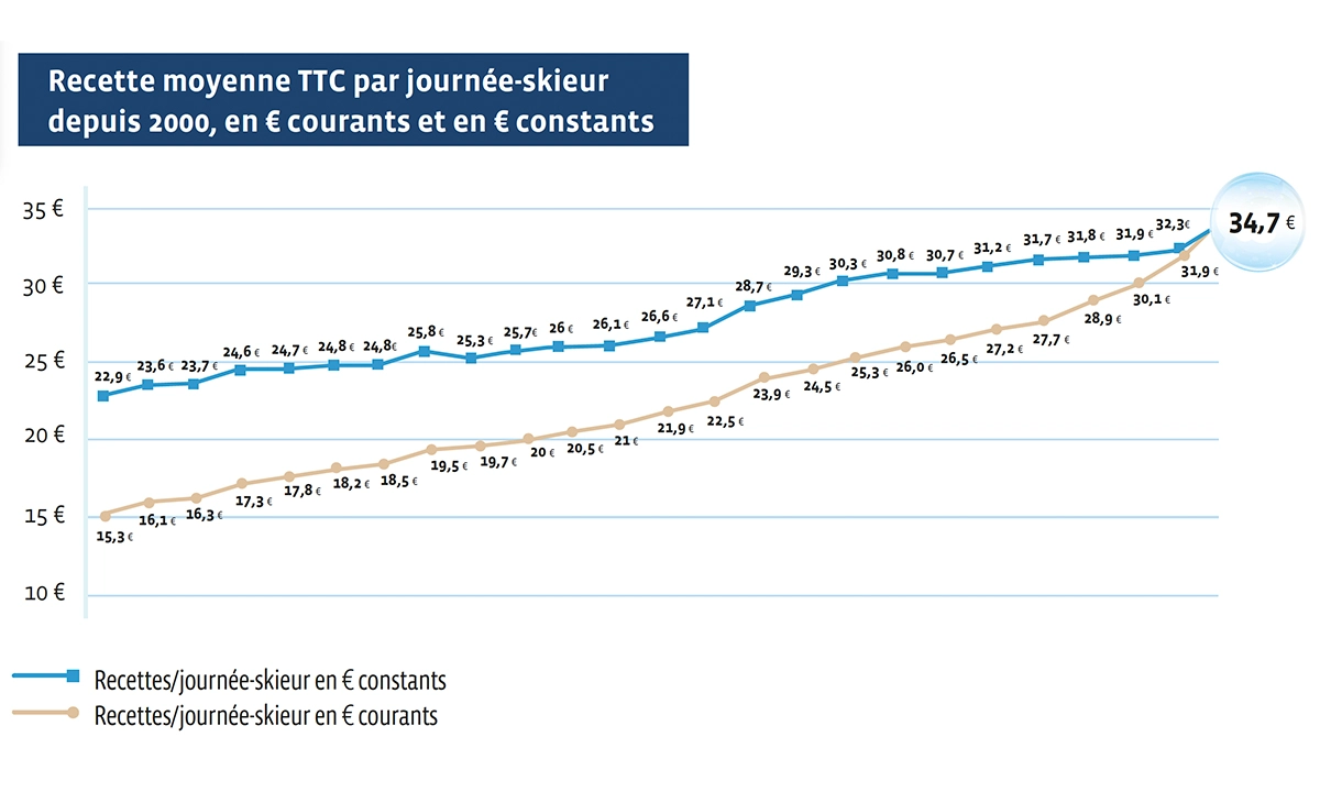 Évolution du prix des forfaits