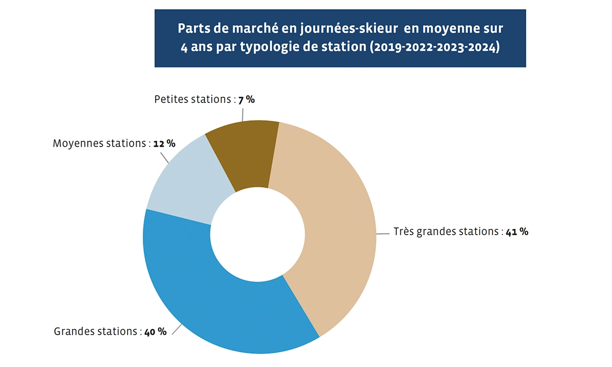 Répartition de part de marché en journées-skieur