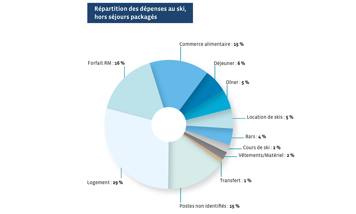 Répartition des dépenses au ski, hors séjours packagés