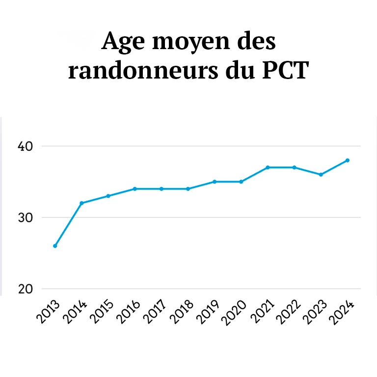 Évolution de l'âge moyen des randonneurs du PCT