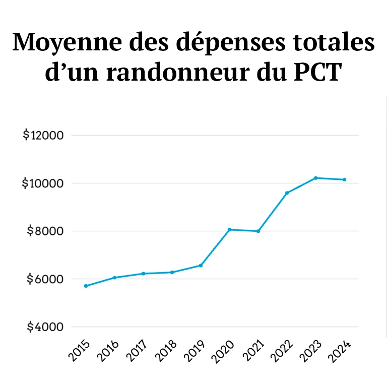 Évolution de la moyenne des dépenses totales des randonneur du PCT
