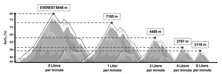 Plus vous respirez d’oxygène complémentaire, plus l’altitude semble basse