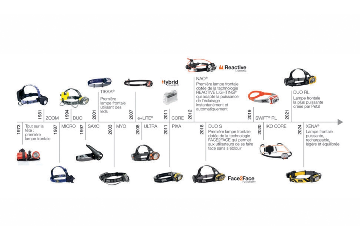 De 28 à 2800 Lumen – l'évolution des lampes frontales Petzl.